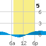 Tide chart for Rollover Pass, Texas on 2024/02/5