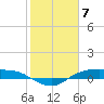 Tide chart for Rollover Pass, Texas on 2024/02/7