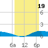 Tide chart for Rollover Pass, Texas on 2024/03/19