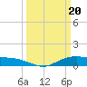 Tide chart for Rollover Pass, Texas on 2024/03/20