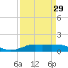 Tide chart for Rollover Pass, Texas on 2024/03/29