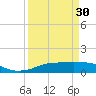 Tide chart for Rollover Pass, Texas on 2024/03/30