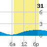 Tide chart for Rollover Pass, Texas on 2024/03/31