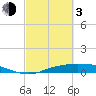 Tide chart for Rollover Pass, Texas on 2024/03/3