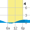 Tide chart for Rollover Pass, Texas on 2024/03/4