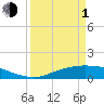 Tide chart for Rollover Pass, Texas on 2024/04/1