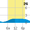 Tide chart for Rollover Pass, Texas on 2024/04/26
