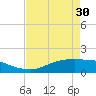 Tide chart for Rollover Pass, Texas on 2024/04/30