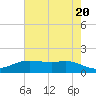 Tide chart for Rollover Pass, Texas on 2024/05/20