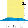 Tide chart for Rollover Pass, Texas on 2024/05/21