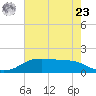 Tide chart for Rollover Pass, Texas on 2024/05/23