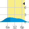 Tide chart for Rollover Pass, Texas on 2024/06/4