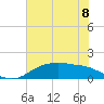 Tide chart for Rollover Pass, Texas on 2024/06/8