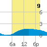 Tide chart for Rollover Pass, Texas on 2024/06/9