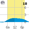 Tide chart for Rollover Pass, Texas on 2025/07/10