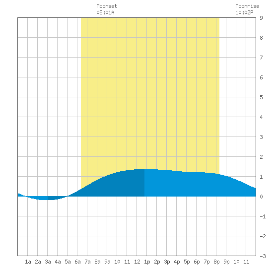 Tide chart for Rollover Pass on 2025/07/12