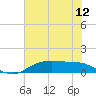 Tide chart for Rollover Pass, Texas on 2025/07/12
