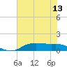 Tide chart for Rollover Pass, Texas on 2025/07/13