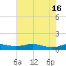 Tide chart for Rollover Pass, Texas on 2025/07/16