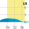 Tide chart for Rollover Pass, Texas on 2025/07/19