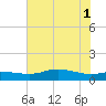 Tide chart for Rollover Pass, Texas on 2025/07/1