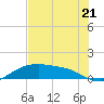 Tide chart for Rollover Pass, Texas on 2025/07/21