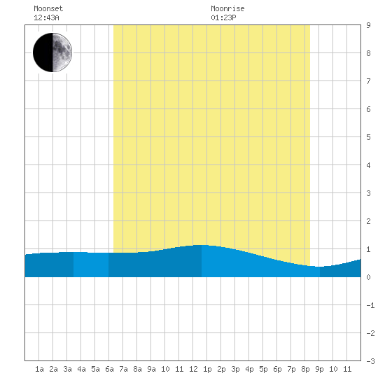 Tide chart for Rollover Pass on 2025/07/02