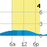 Tide chart for Rollover Pass, Texas on 2025/07/4