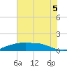Tide chart for Rollover Pass, Texas on 2025/07/5