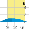 Tide chart for Rollover Pass, Texas on 2025/07/6