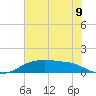 Tide chart for Rollover Pass, Texas on 2025/07/9