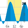 Tide chart for Romerly Marsh Creek, Georgia on 2021/02/28