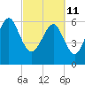 Tide chart for Romerly Marsh Creek, Georgia on 2022/03/11