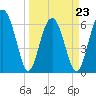 Tide chart for Romerly Marsh Creek, Georgia on 2022/03/23