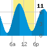 Tide chart for Romerly Marsh Creek, Georgia on 2022/11/11