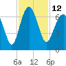 Tide chart for Romerly Marsh Creek, Georgia on 2022/11/12