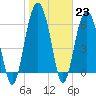 Tide chart for Romerly Marsh Creek, Georgia on 2023/01/23