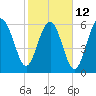 Tide chart for Romerly Marsh Creek, Georgia on 2023/02/12