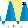 Tide chart for Romerly Marsh Creek, Georgia on 2023/02/21