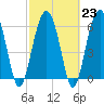 Tide chart for Romerly Marsh Creek, Georgia on 2023/02/23
