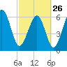 Tide chart for Romerly Marsh Creek, Georgia on 2023/02/26