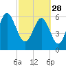 Tide chart for Romerly Marsh Creek, Georgia on 2023/02/28
