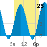 Tide chart for Romerly Marsh Creek, Georgia on 2023/03/23