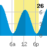 Tide chart for Romerly Marsh Creek, Georgia on 2023/03/26