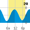 Tide chart for Romerly Marsh Creek, Georgia on 2023/08/20