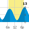 Tide chart for Romerly Marsh Creek, Georgia on 2023/09/13