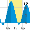 Tide chart for Romerly Marsh Creek, Georgia on 2024/01/12