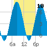 Tide chart for Romerly Marsh Creek, Georgia on 2024/02/10