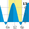 Tide chart for Romerly Marsh Creek, Georgia on 2024/02/13