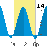 Tide chart for Romerly Marsh Creek, Georgia on 2024/02/14